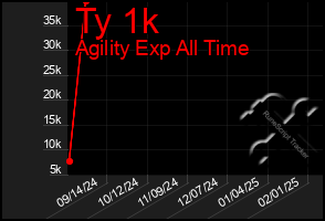 Total Graph of Ty 1k