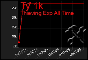 Total Graph of Ty 1k