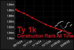 Total Graph of Ty 1k