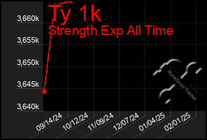 Total Graph of Ty 1k