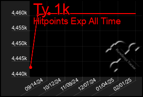 Total Graph of Ty 1k