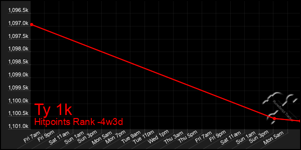 Last 31 Days Graph of Ty 1k