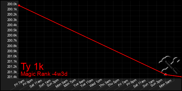 Last 31 Days Graph of Ty 1k