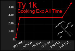 Total Graph of Ty 1k