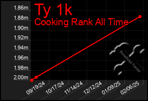 Total Graph of Ty 1k