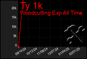 Total Graph of Ty 1k