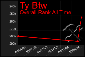 Total Graph of Ty Btw