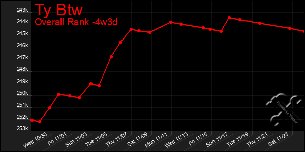 Last 31 Days Graph of Ty Btw