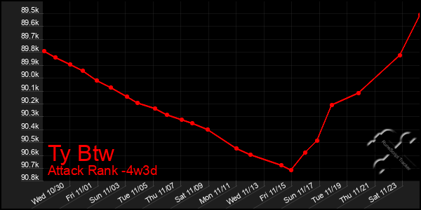 Last 31 Days Graph of Ty Btw