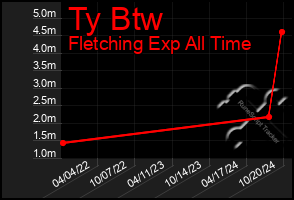 Total Graph of Ty Btw