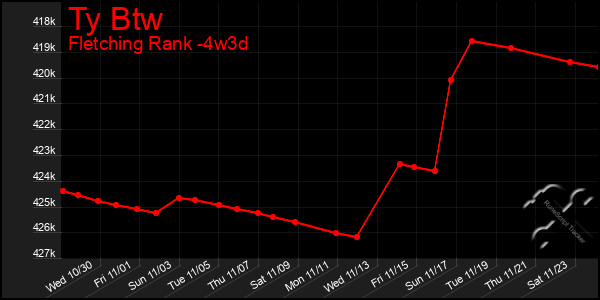 Last 31 Days Graph of Ty Btw