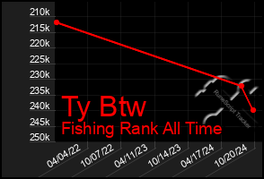 Total Graph of Ty Btw