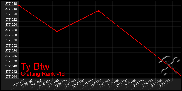 Last 24 Hours Graph of Ty Btw