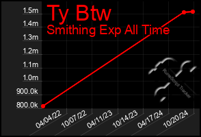 Total Graph of Ty Btw