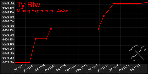 Last 31 Days Graph of Ty Btw