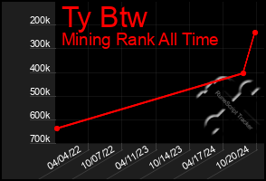 Total Graph of Ty Btw