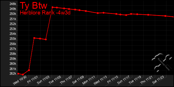 Last 31 Days Graph of Ty Btw