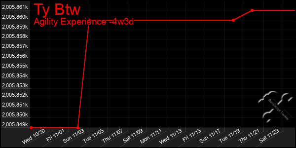 Last 31 Days Graph of Ty Btw