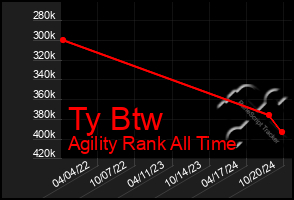 Total Graph of Ty Btw