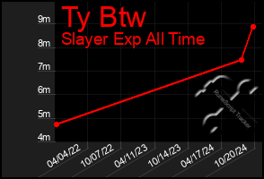 Total Graph of Ty Btw