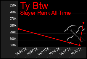 Total Graph of Ty Btw