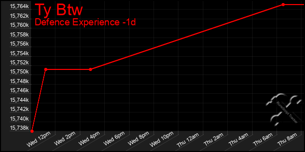 Last 24 Hours Graph of Ty Btw