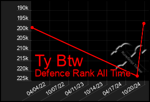 Total Graph of Ty Btw