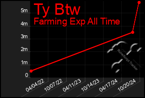 Total Graph of Ty Btw