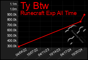 Total Graph of Ty Btw