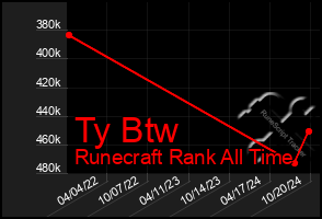 Total Graph of Ty Btw