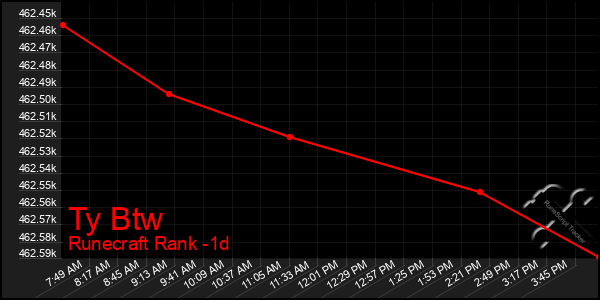 Last 24 Hours Graph of Ty Btw