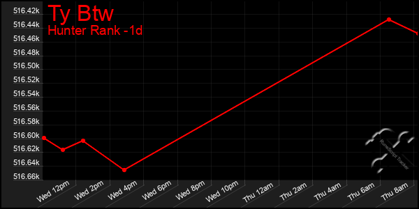 Last 24 Hours Graph of Ty Btw