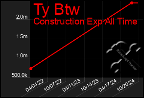 Total Graph of Ty Btw