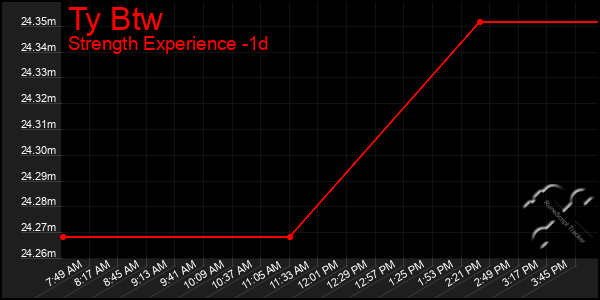 Last 24 Hours Graph of Ty Btw