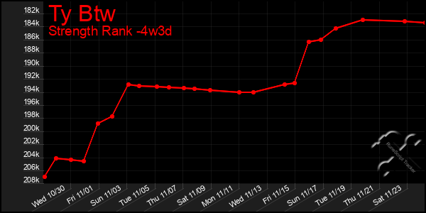 Last 31 Days Graph of Ty Btw