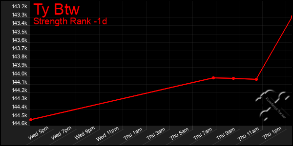 Last 24 Hours Graph of Ty Btw
