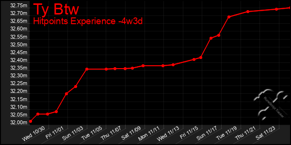 Last 31 Days Graph of Ty Btw