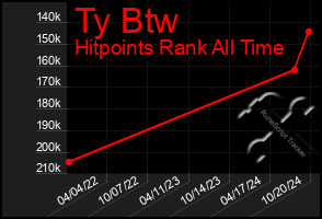 Total Graph of Ty Btw