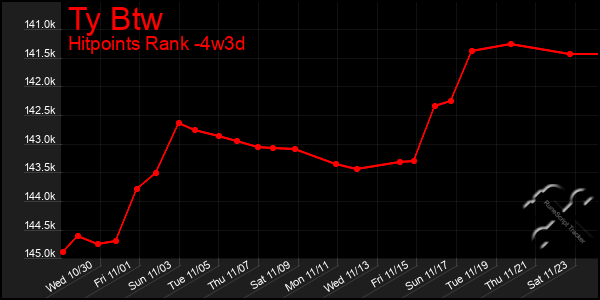 Last 31 Days Graph of Ty Btw