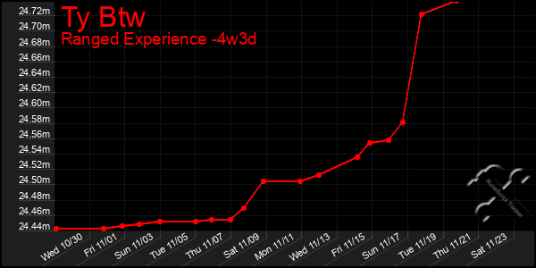 Last 31 Days Graph of Ty Btw