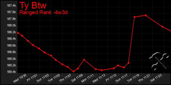 Last 31 Days Graph of Ty Btw