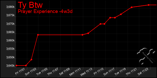 Last 31 Days Graph of Ty Btw