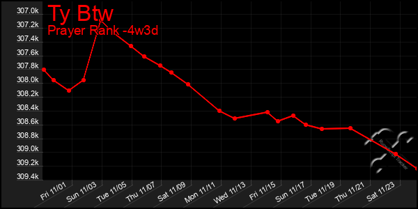 Last 31 Days Graph of Ty Btw