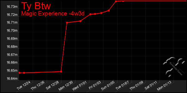 Last 31 Days Graph of Ty Btw