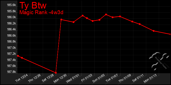 Last 31 Days Graph of Ty Btw