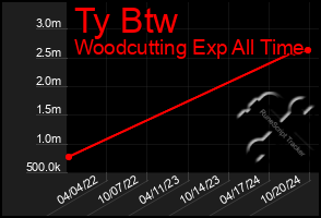 Total Graph of Ty Btw