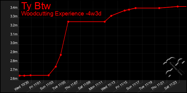 Last 31 Days Graph of Ty Btw