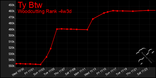 Last 31 Days Graph of Ty Btw