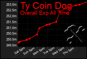 Total Graph of Ty Coin Dog