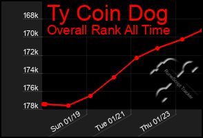 Total Graph of Ty Coin Dog